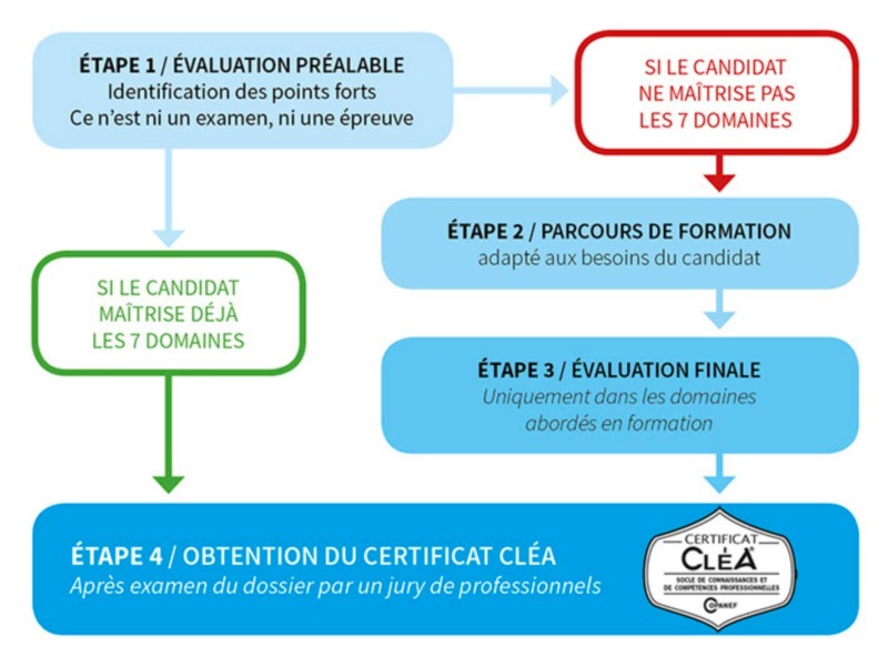 A Quoi Sert Un Certificat De Scolarité
